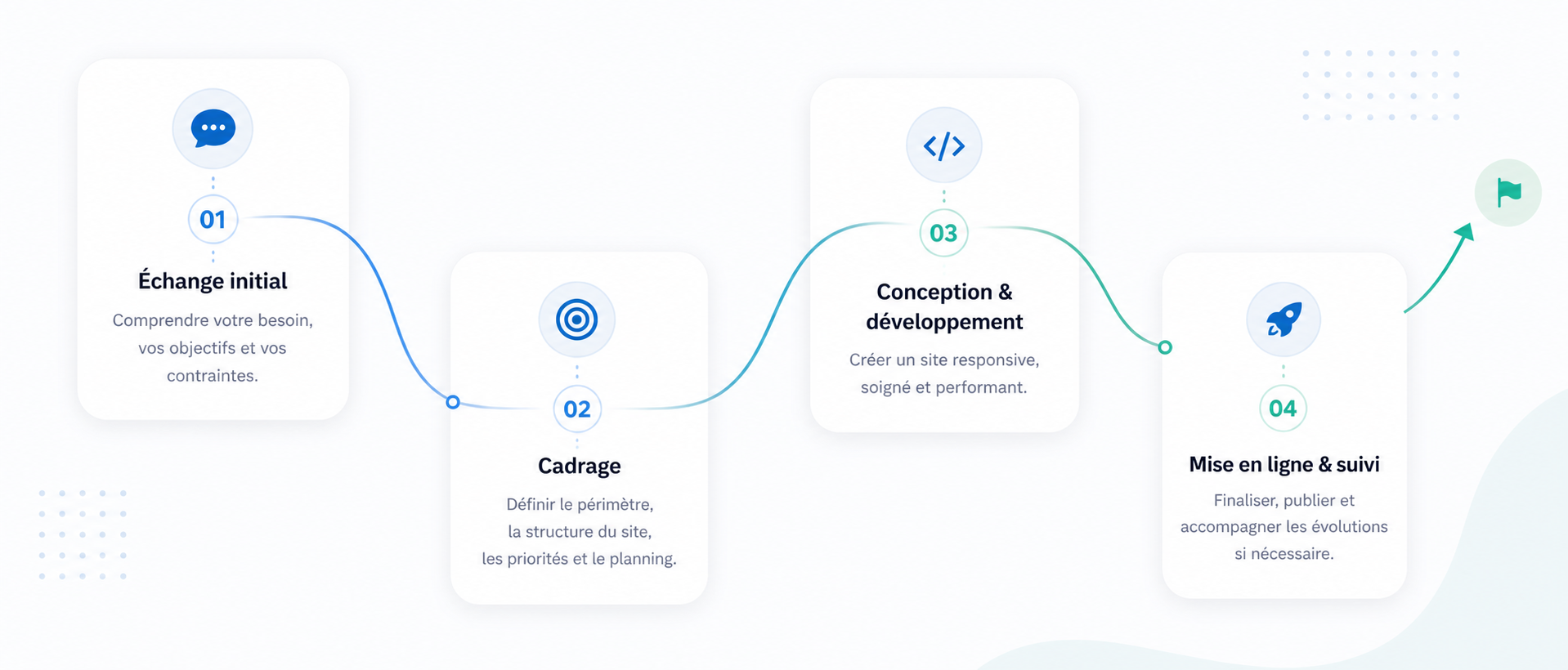 Étapes du déroulé du projet